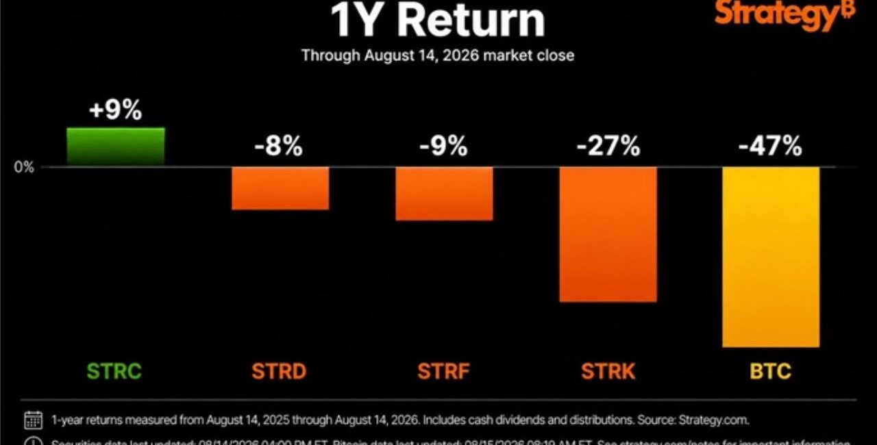 Bitcoin Drops 47% While Strategy’s STRC Gains 9% in a Year