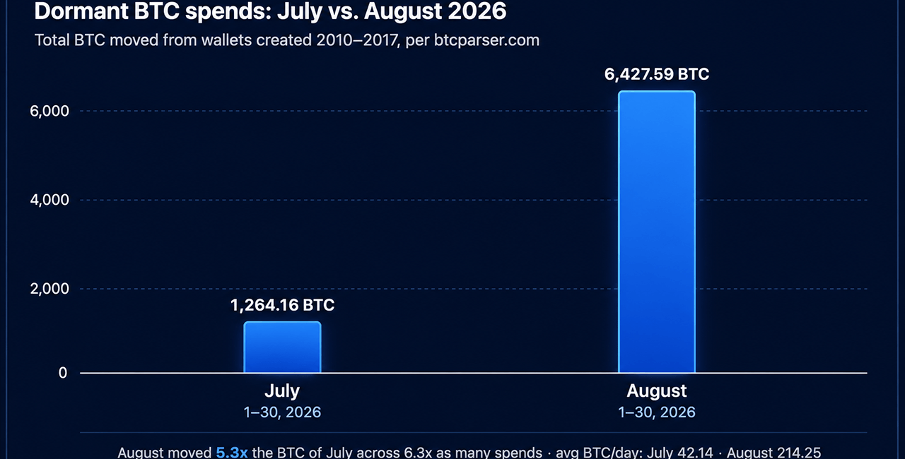 Bitcoin Early Adopters Stir as 6,427 BTC Worth $500M Moves in August