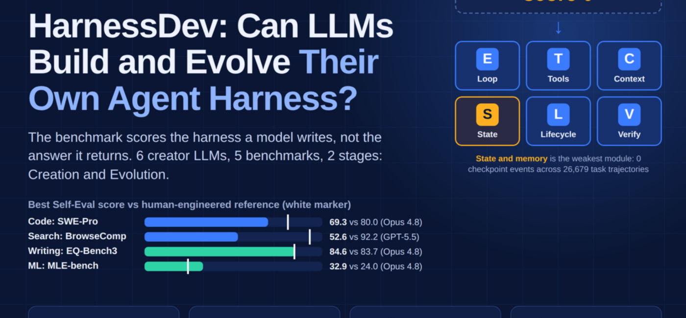 Can LLMs Engineer Their Own Agent Harness? ByteDance Seed’s HarnessDev Says Only 34 of 64 Changes Generalize