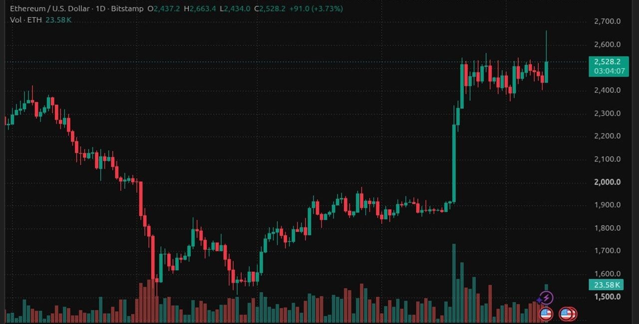 ETH Price Surges Past $2,600 as CPI Data Triggers Squeeze